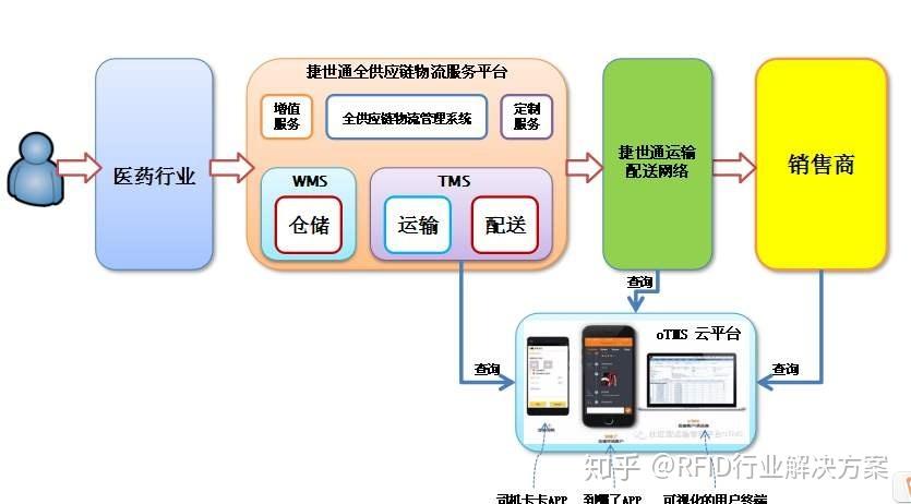 rfid技术的医药供应链管理系统