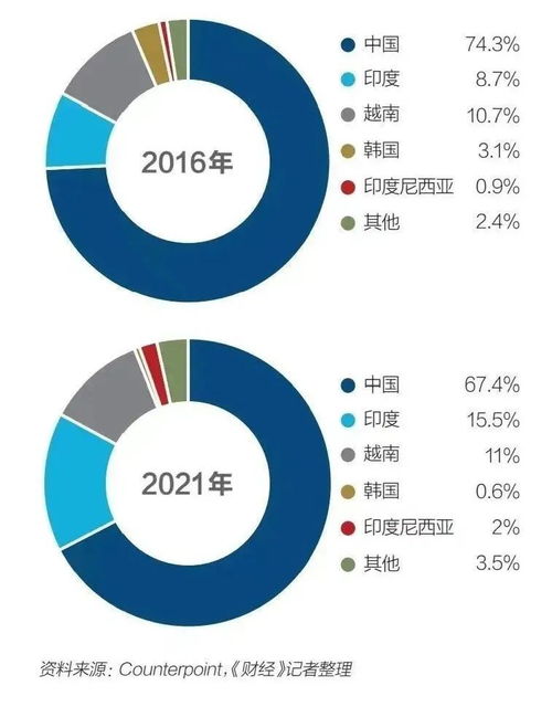 拜登供应链计划制华,越南成为世界工厂 印度才是中国最大挑战