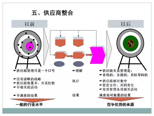 采购及供应链管理PPT资料 充电必备